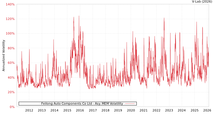 graph of Feilong Auto Components Co Ltd AMEM