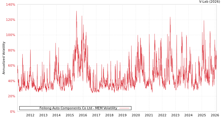 graph of Feilong Auto Components Co Ltd MEM