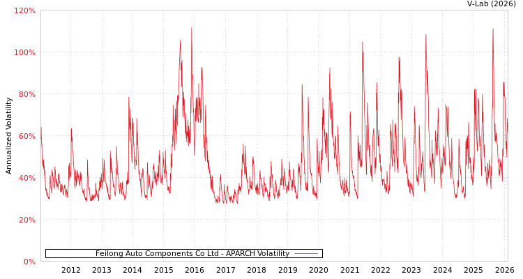 graph of Feilong Auto Components Co Ltd APARCH