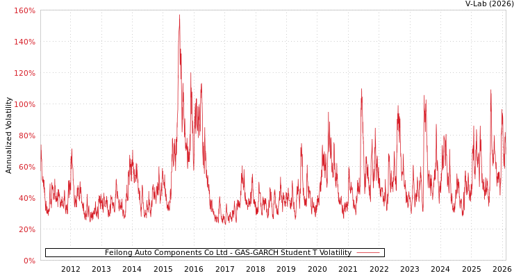 graph of Feilong Auto Components Co Ltd GAS-GARCH-T