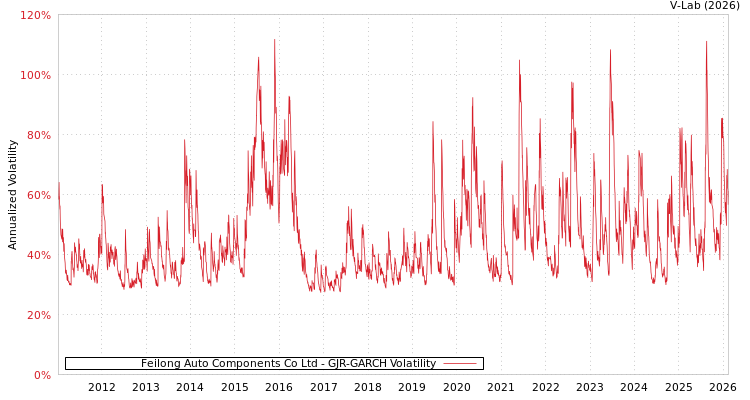graph of Feilong Auto Components Co Ltd GJR-GARCH