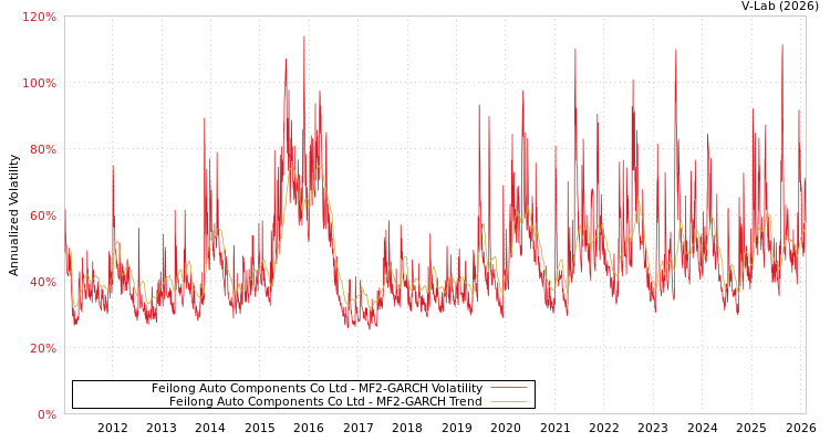 graph of Feilong Auto Components Co Ltd MF2-GARCH