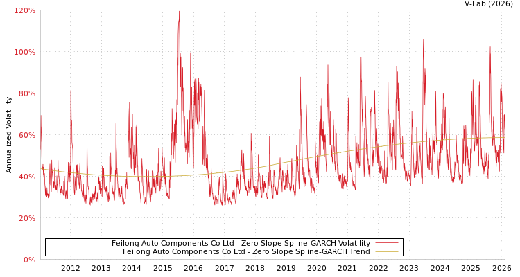 graph of Feilong Auto Components Co Ltd S0GARCH