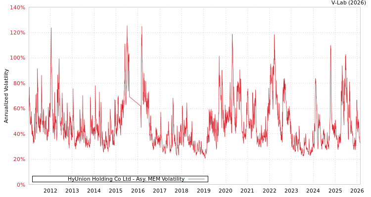 graph of HyUnion Holding Co Ltd AMEM