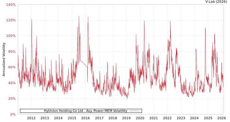graph of HyUnion Holding Co Ltd APMEM