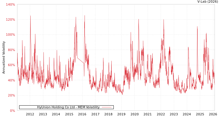 graph of HyUnion Holding Co Ltd MEM