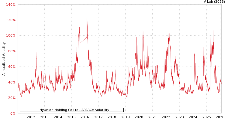 graph of HyUnion Holding Co Ltd APARCH