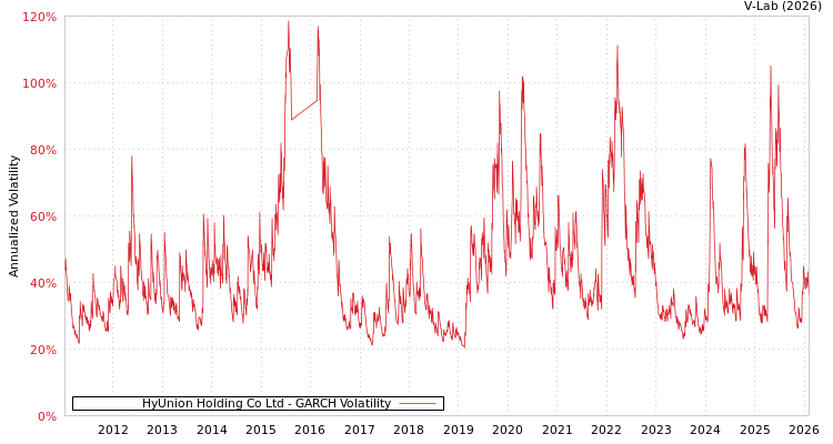 graph of HyUnion Holding Co Ltd GARCH