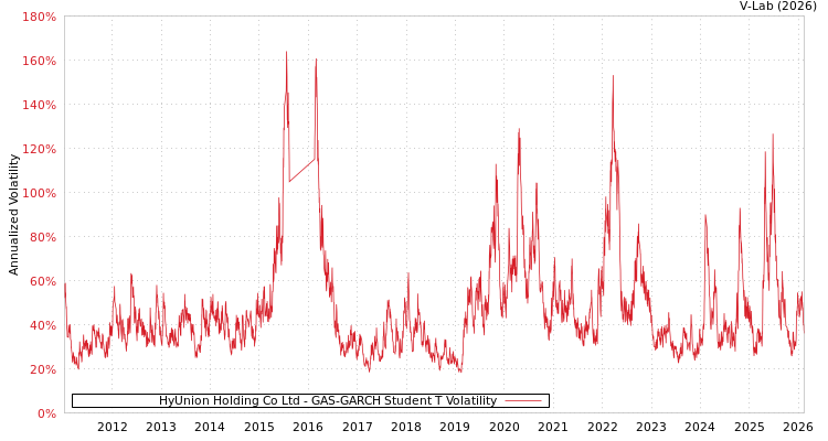 graph of HyUnion Holding Co Ltd GAS-GARCH-T
