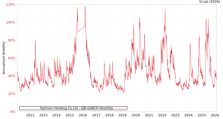graph of HyUnion Holding Co Ltd GJR-GARCH