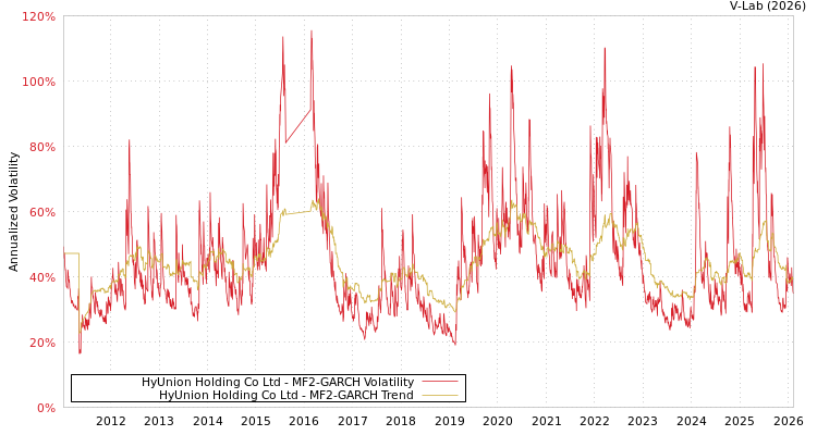 graph of HyUnion Holding Co Ltd MF2-GARCH