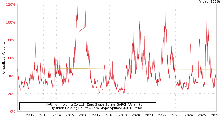 graph of HyUnion Holding Co Ltd S0GARCH