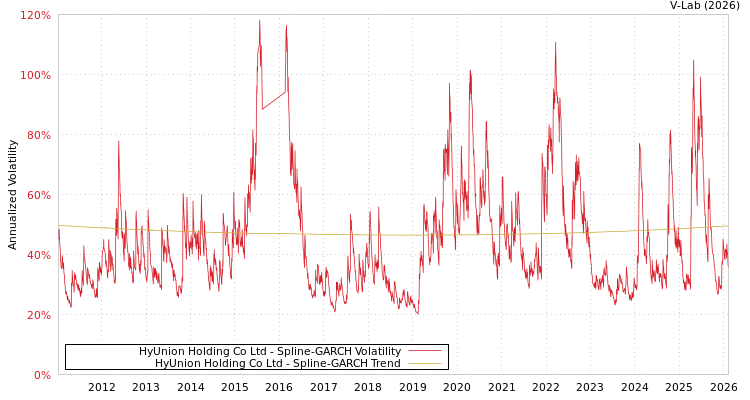 graph of HyUnion Holding Co Ltd SGARCH