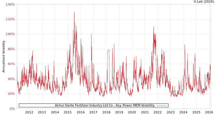 graph of Anhui Sierte Fertilizer Industry Ltd Co APMEM