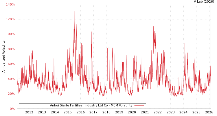 graph of Anhui Sierte Fertilizer Industry Ltd Co MEM
