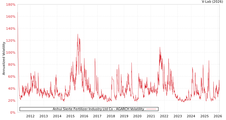 graph of Anhui Sierte Fertilizer Industry Ltd Co AGARCH