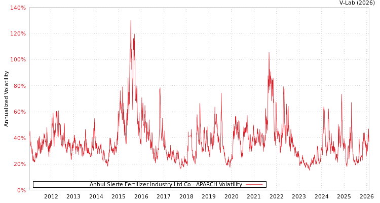 graph of Anhui Sierte Fertilizer Industry Ltd Co APARCH
