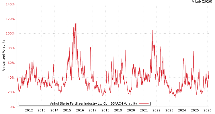 graph of Anhui Sierte Fertilizer Industry Ltd Co EGARCH