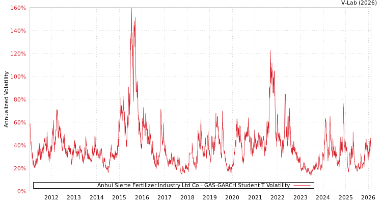 graph of Anhui Sierte Fertilizer Industry Ltd Co GAS-GARCH-T
