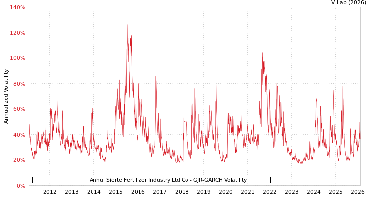 graph of Anhui Sierte Fertilizer Industry Ltd Co GJR-GARCH