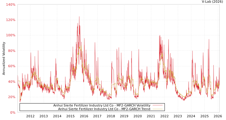 graph of Anhui Sierte Fertilizer Industry Ltd Co MF2-GARCH