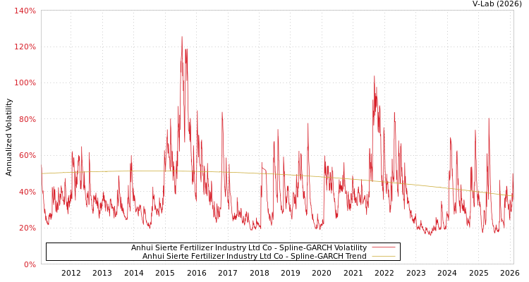 graph of Anhui Sierte Fertilizer Industry Ltd Co SGARCH