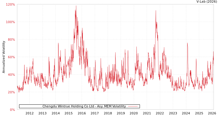 graph of Chengdu Wintrue Holding Co Ltd AMEM