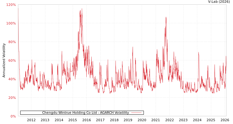 graph of Chengdu Wintrue Holding Co Ltd AGARCH