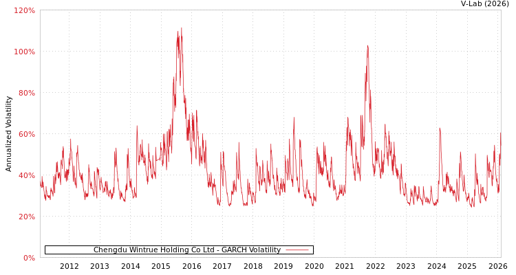 graph of Chengdu Wintrue Holding Co Ltd GARCH