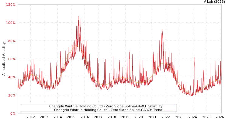 graph of Chengdu Wintrue Holding Co Ltd S0GARCH