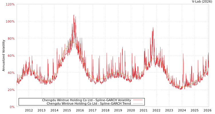 graph of Chengdu Wintrue Holding Co Ltd SGARCH