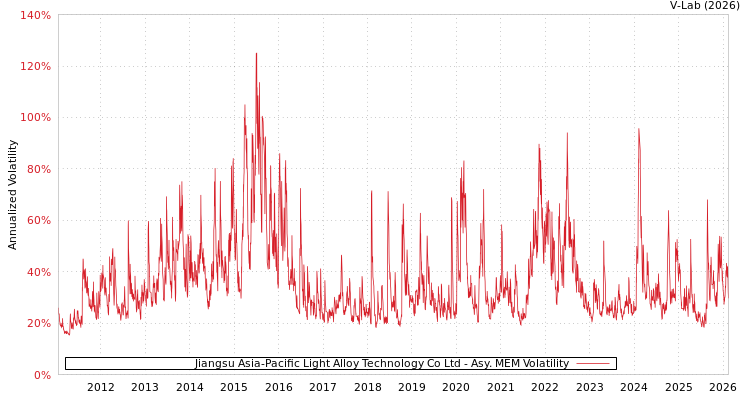 graph of Jiangsu Asia-Pacific Light Alloy Technology Co Ltd AMEM