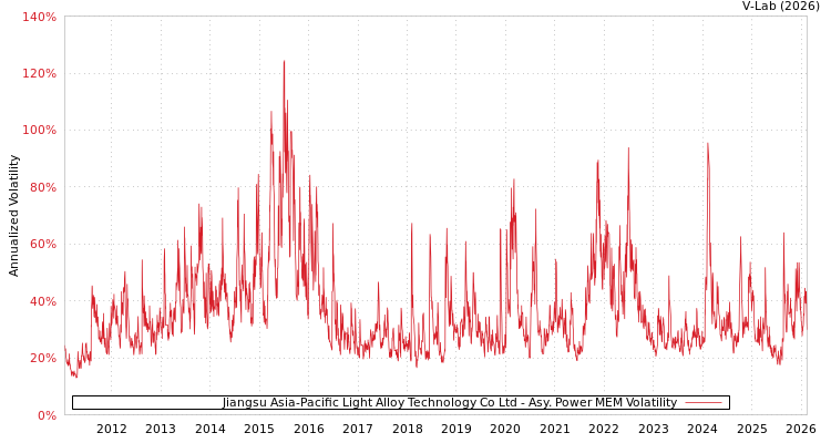 graph of Jiangsu Asia-Pacific Light Alloy Technology Co Ltd APMEM