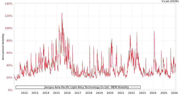 graph of Jiangsu Asia-Pacific Light Alloy Technology Co Ltd MEM