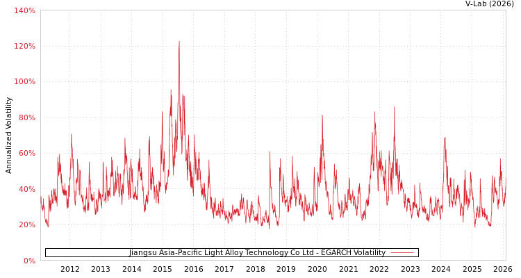 graph of Jiangsu Asia-Pacific Light Alloy Technology Co Ltd EGARCH