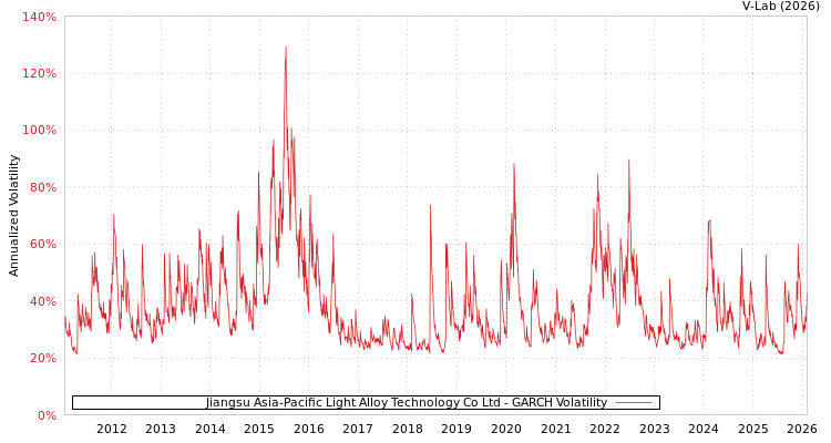 graph of Jiangsu Asia-Pacific Light Alloy Technology Co Ltd GARCH