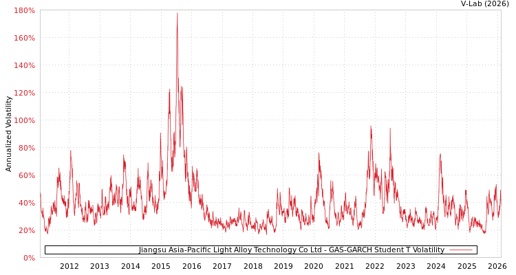 graph of Jiangsu Asia-Pacific Light Alloy Technology Co Ltd GAS-GARCH-T