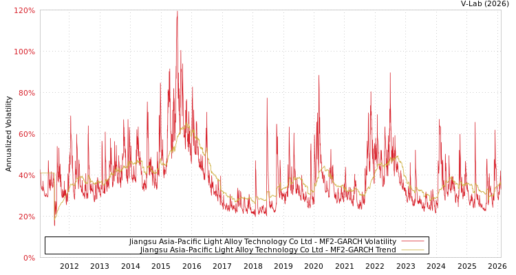 graph of Jiangsu Asia-Pacific Light Alloy Technology Co Ltd MF2-GARCH