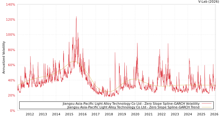 graph of Jiangsu Asia-Pacific Light Alloy Technology Co Ltd S0GARCH