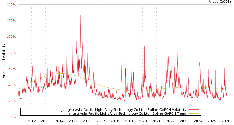 graph of Jiangsu Asia-Pacific Light Alloy Technology Co Ltd SGARCH