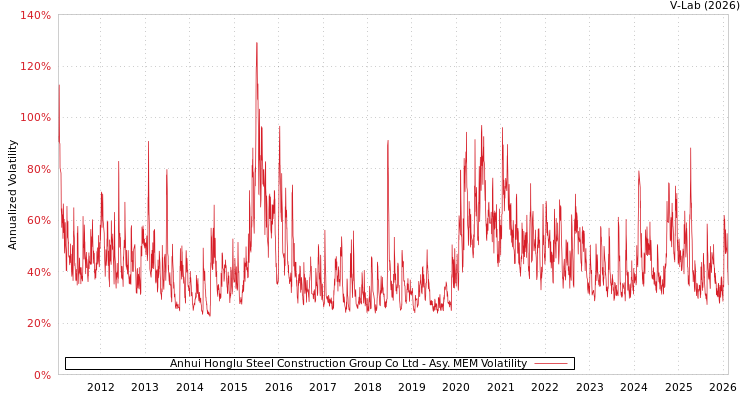 graph of Anhui Honglu Steel Construction Group Co Ltd AMEM