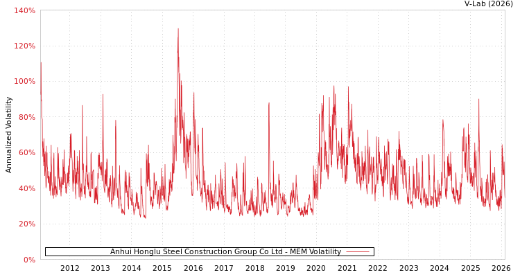 graph of Anhui Honglu Steel Construction Group Co Ltd MEM