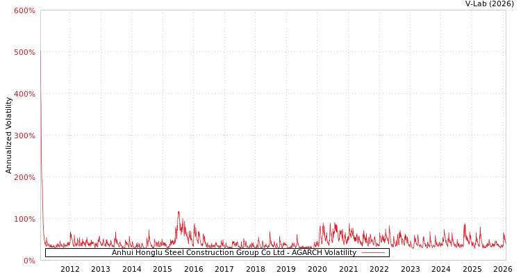 graph of Anhui Honglu Steel Construction Group Co Ltd AGARCH