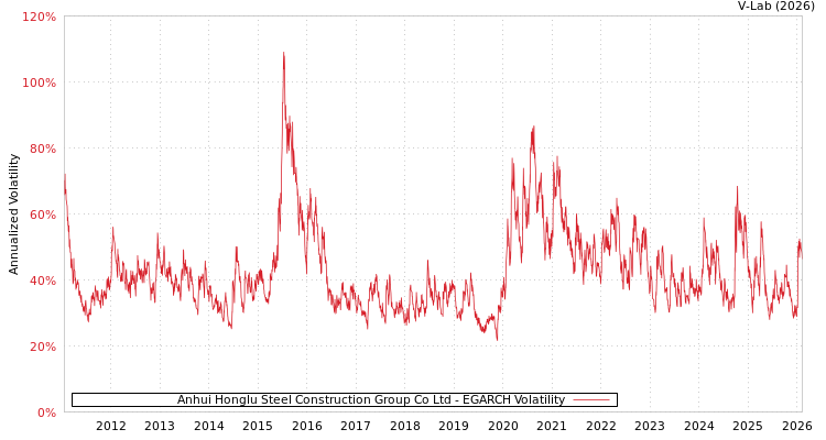 graph of Anhui Honglu Steel Construction Group Co Ltd EGARCH