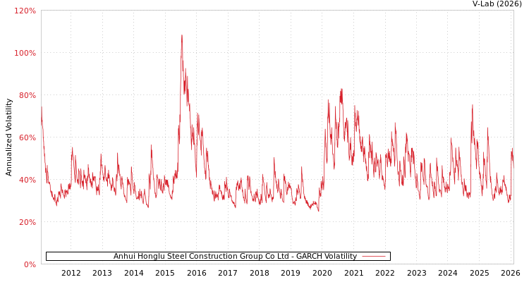 graph of Anhui Honglu Steel Construction Group Co Ltd GARCH