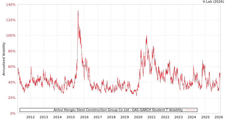 graph of Anhui Honglu Steel Construction Group Co Ltd GAS-GARCH-T