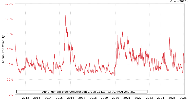 graph of Anhui Honglu Steel Construction Group Co Ltd GJR-GARCH