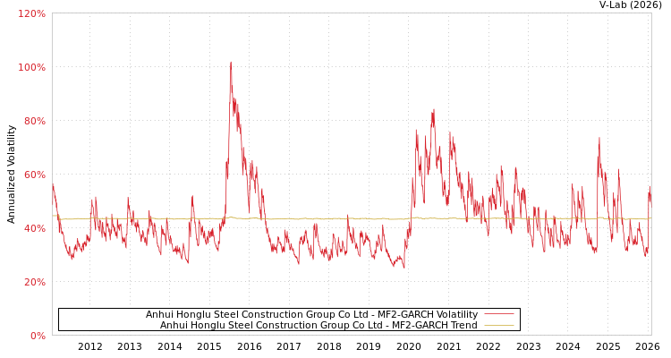 graph of Anhui Honglu Steel Construction Group Co Ltd MF2-GARCH