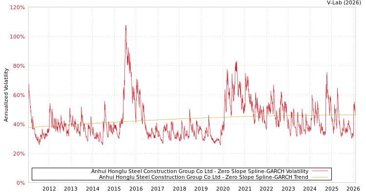 graph of Anhui Honglu Steel Construction Group Co Ltd S0GARCH