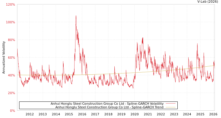 graph of Anhui Honglu Steel Construction Group Co Ltd SGARCH